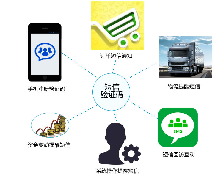 短信验证码对接渠道